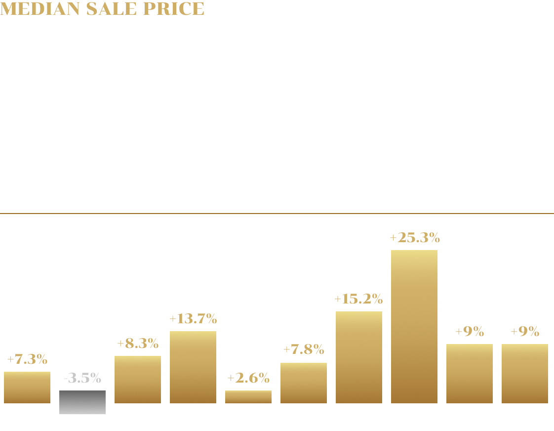 Regional Growth May 2025 Feb 2026